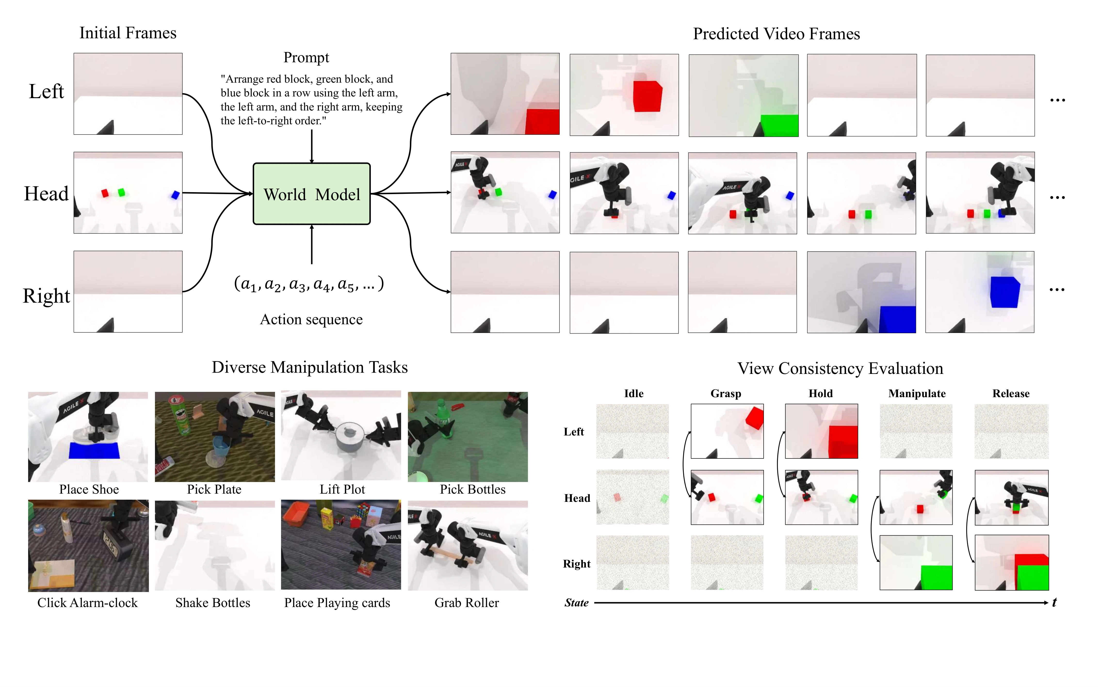 Prompt-conditioned tri-view world model prediction and view consistency evaluation
